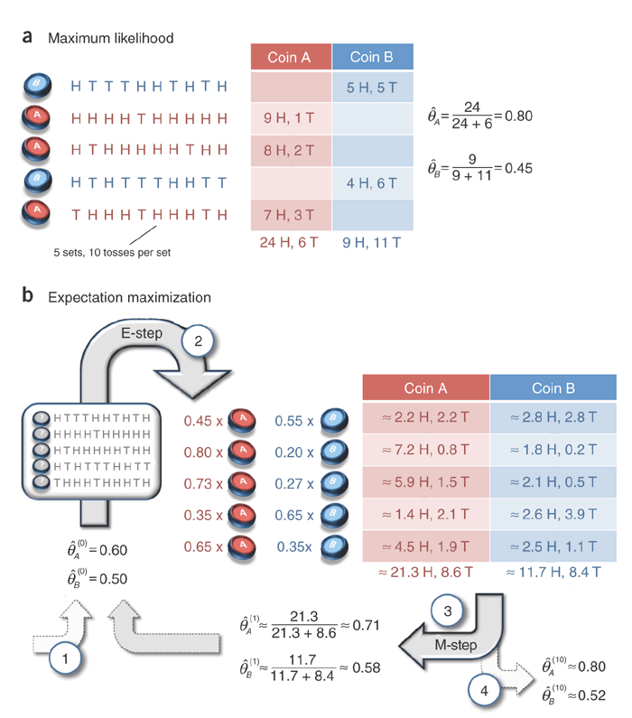 Parameter estimation for complete and incomplete data