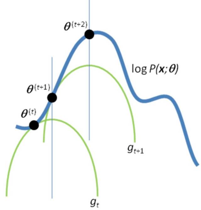 Fig 2: A sequence of optimization subproblems. g is the lower bound function for each iteration